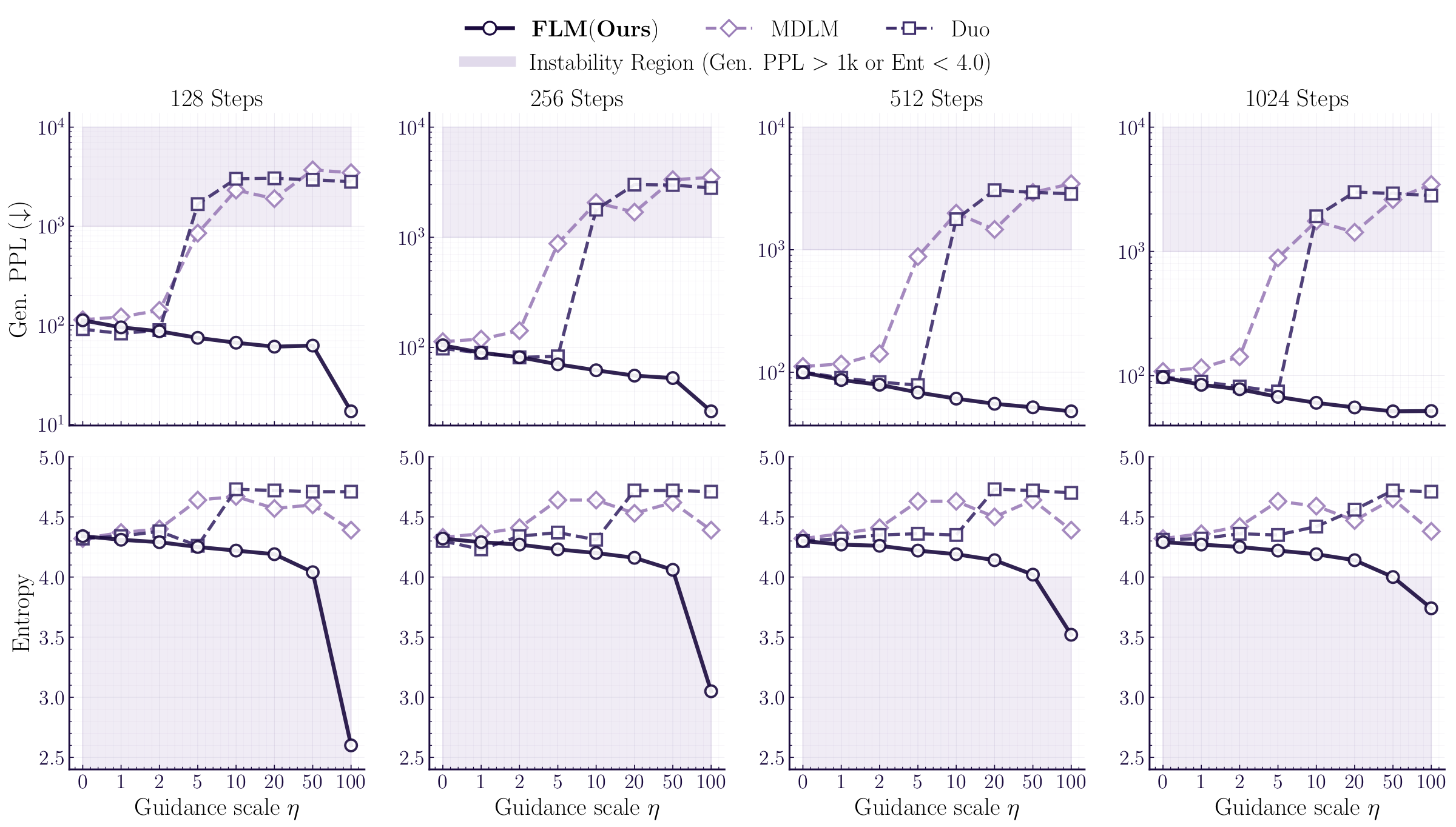 Autoguidance stability comparison