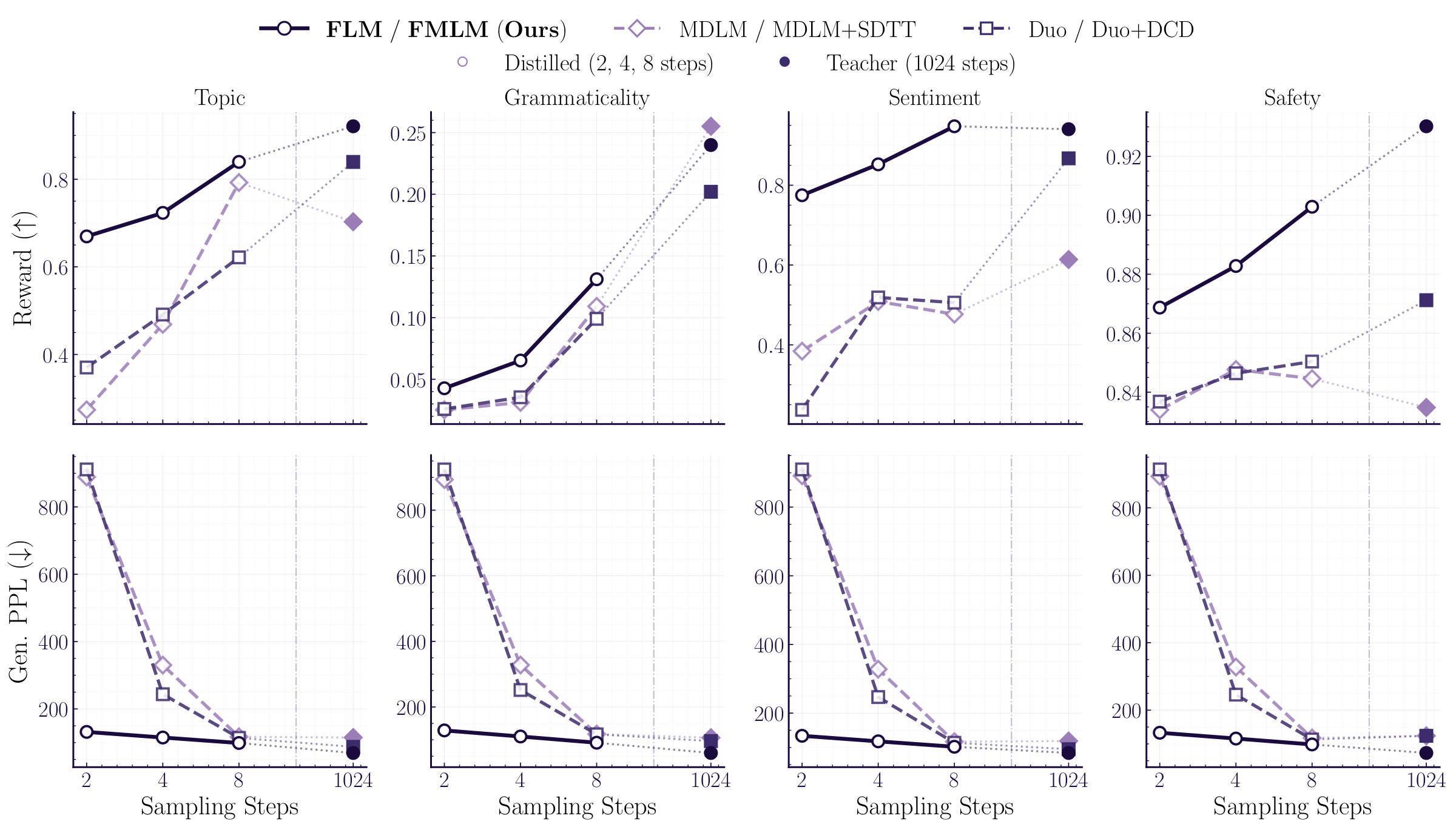 Reward-guided generation results